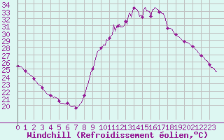 Courbe du refroidissement olien pour Le Luc (83)