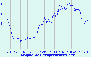 Courbe de tempratures pour Chailles (41)