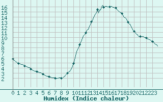 Courbe de l'humidex pour Douzy (08)