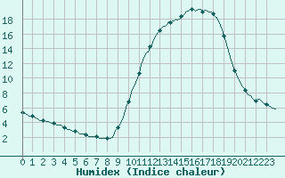 Courbe de l'humidex pour Tour-en-Sologne (41)