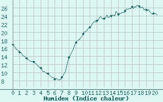 Courbe de l'humidex pour Sandillon (45)