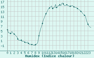 Courbe de l'humidex pour Saint-Julien-en-Quint (26)