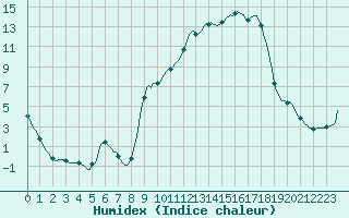 Courbe de l'humidex pour Cuxac-Cabards (11)