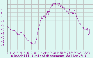 Courbe du refroidissement olien pour Hestrud (59)