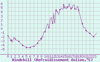 Courbe du refroidissement olien pour Voinmont (54)