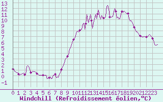 Courbe du refroidissement olien pour Monts-sur-Guesnes (86)