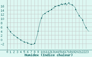 Courbe de l'humidex pour La Meyze (87)