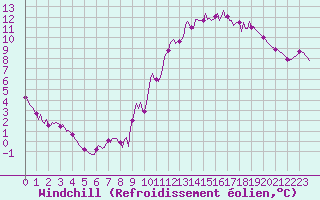 Courbe du refroidissement olien pour Tarare (69)