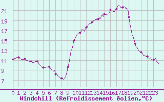 Courbe du refroidissement olien pour La Lande-sur-Eure (61)