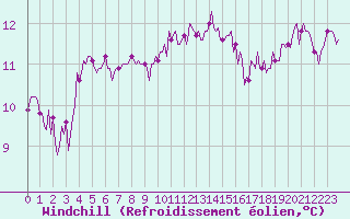 Courbe du refroidissement olien pour Pont-l