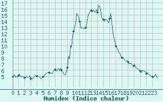 Courbe de l'humidex pour Cavalaire-sur-Mer (83)