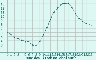 Courbe de l'humidex pour Montroy (17)