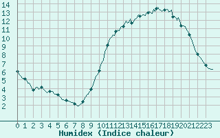 Courbe de l'humidex pour Besn (44)