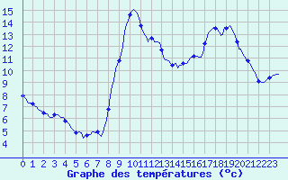 Courbe de tempratures pour Anglars St-Flix(12)