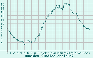 Courbe de l'humidex pour Carquefou (44)