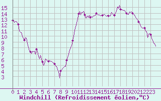 Courbe du refroidissement olien pour Verges (Esp)