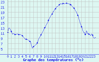 Courbe de tempratures pour Saint-Mdard-d