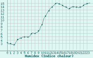 Courbe de l'humidex pour Saint-Igneuc (22)