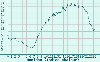 Courbe de l'humidex pour Besson - Chassignolles (03)