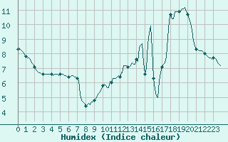 Courbe de l'humidex pour Dourgne - En Galis (81)