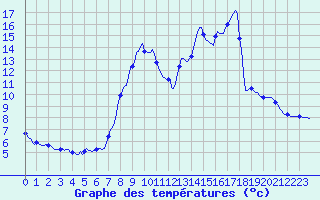Courbe de tempratures pour Xonrupt-Longemer (88)