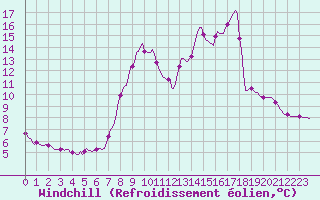 Courbe du refroidissement olien pour Xonrupt-Longemer (88)