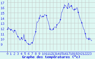 Courbe de tempratures pour Estoher (66)