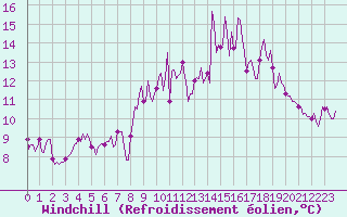 Courbe du refroidissement olien pour Montroy (17)