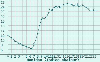 Courbe de l'humidex pour Donnemarie-Dontilly (77)