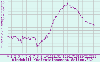 Courbe du refroidissement olien pour Aizenay (85)