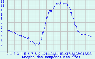 Courbe de tempratures pour Silly (Be)