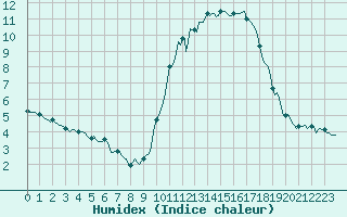 Courbe de l'humidex pour Silly (Be)