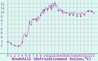 Courbe du refroidissement olien pour Quimperl (29)