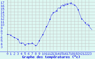 Courbe de tempratures pour Montroy (17)