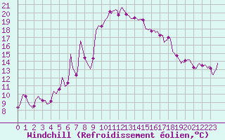 Courbe du refroidissement olien pour Beaucroissant (38)