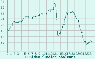 Courbe de l'humidex pour Gros-Rderching (57)