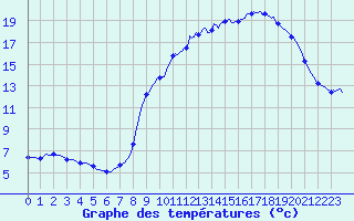 Courbe de tempratures pour Lans-en-Vercors - Les Allires (38)