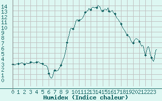 Courbe de l'humidex pour Saint-Yrieix-le-Djalat (19)