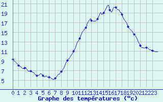 Courbe de tempratures pour Villarzel (Sw)