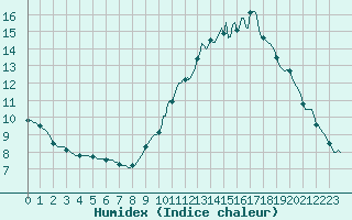 Courbe de l'humidex pour Droue-sur-Drouette (28)