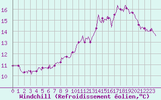 Courbe du refroidissement olien pour Lemberg (57)