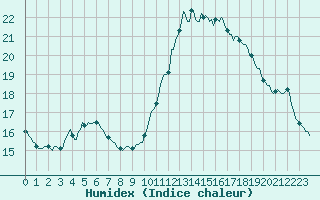 Courbe de l'humidex pour Almenches (61)