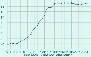 Courbe de l'humidex pour Besn (44)