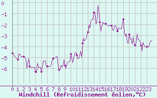 Courbe du refroidissement olien pour Jarnages (23)