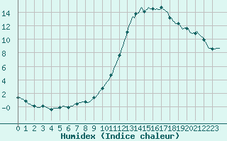 Courbe de l'humidex pour Douelle (46)