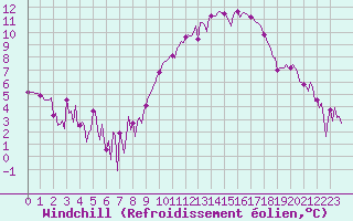 Courbe du refroidissement olien pour Engins (38)