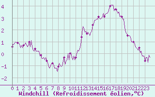 Courbe du refroidissement olien pour Asnelles (14)