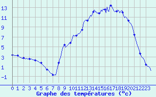 Courbe de tempratures pour Selonnet (04)