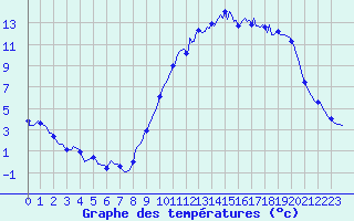 Courbe de tempratures pour Petiville (76)