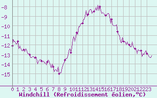Courbe du refroidissement olien pour Ringendorf (67)